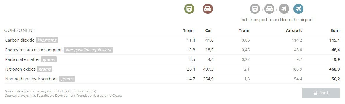 Reizen met trein | Duurzaamheid | Tidyminds.nl