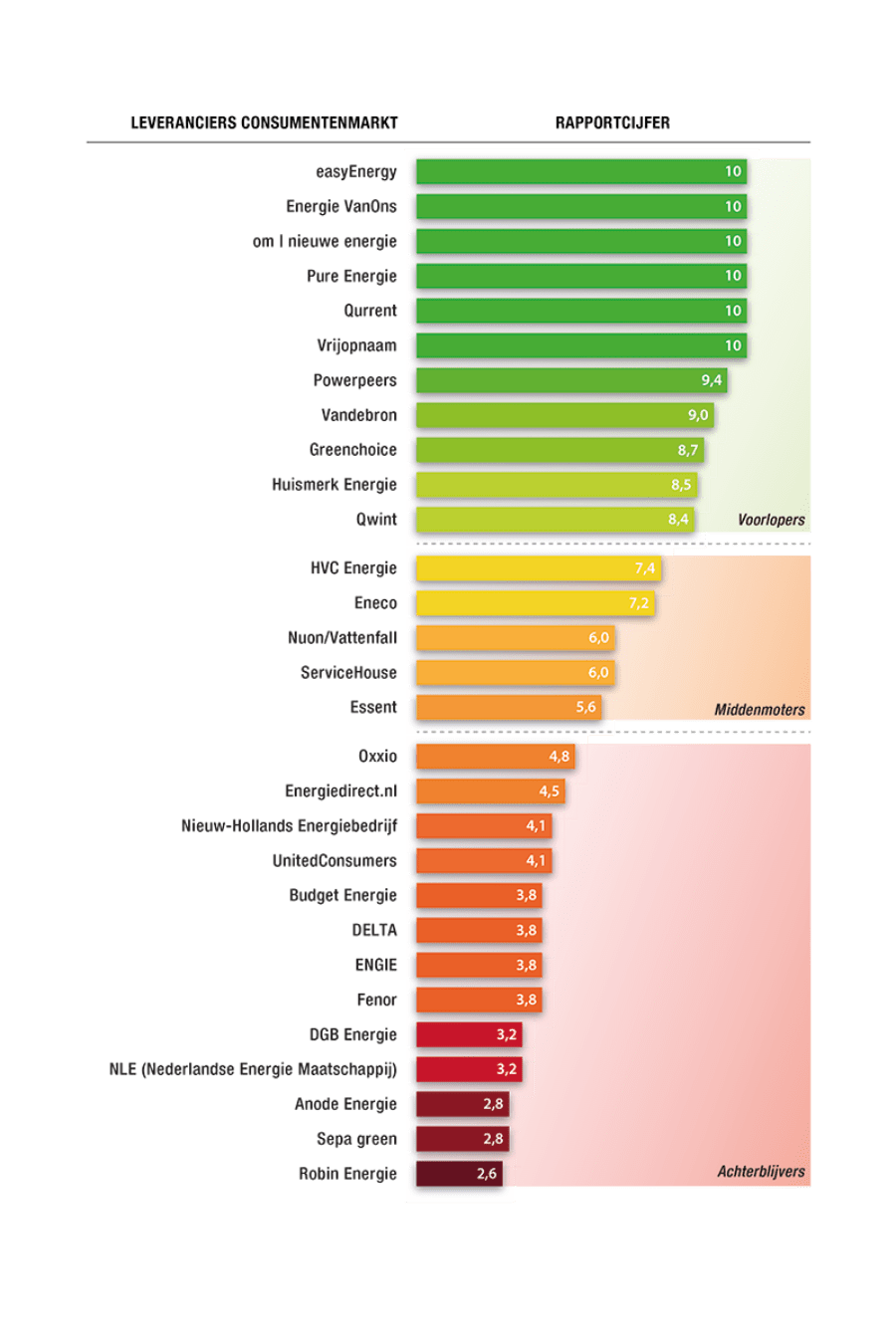 Groene energie | Groenste energieleveranciers van Nederland | Consumentenbond en Greenpeace | Tidy Minds